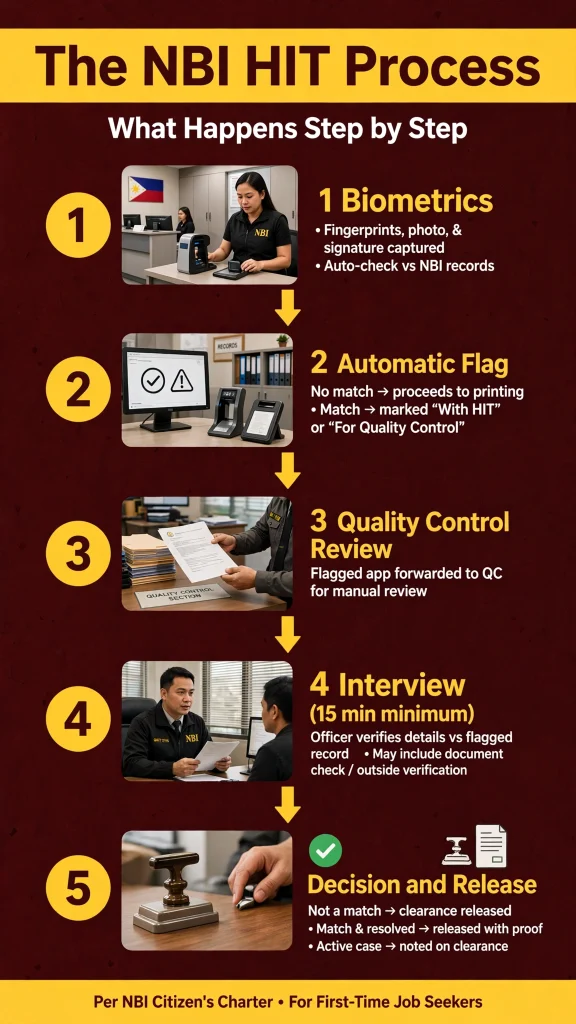 The NBI HIT Process (What Happens Step by Step)
